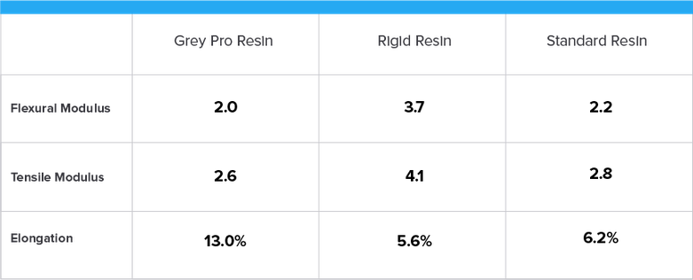 Tabela de características Grey Pro Resin